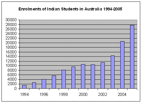 students-australia